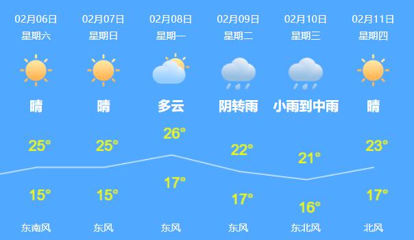 广东多地气温超25℃暖如初夏 广州有灰霾深圳沿海大风明显