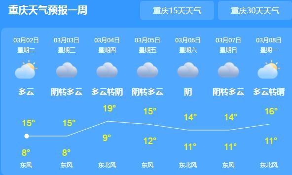 今年2月重庆气温较常年偏高3.1℃ 今明两天重庆被阴雨笼罩