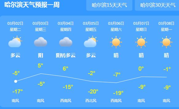 今起黑龙江开启回暖潮0℃以上 伊春齐齐哈尔等地有雨夹雪
