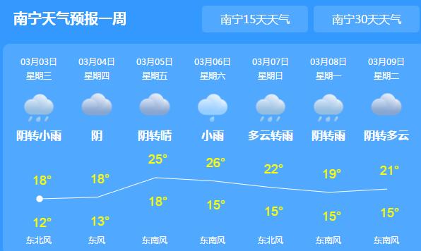 本周末广西多地将迎回南天 今日南宁气温最高仅有18℃