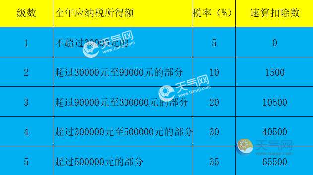 2021年个人所得税最新标准2021年个人所得税税率表一览