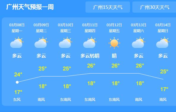 广东雨水渐止气温回升至24℃ 西部市县多雨雾天气