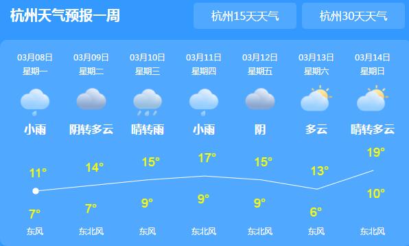 本周浙江多阴雨气温仅14℃  道路湿滑市民外出需备好雨具