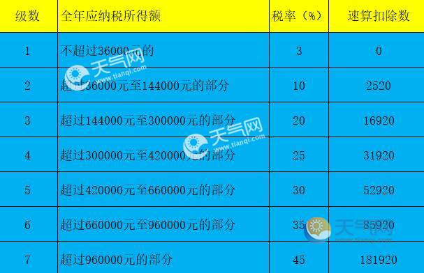 个人所得税税率表一(综合所得适用)