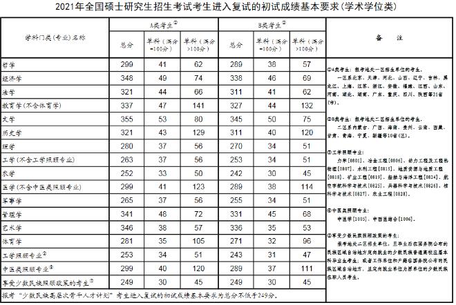 2021考研国家线发布 今年这些专业分数上涨了