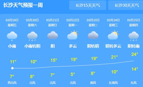 周末湖南将迎降温降雨大风天气 省会长沙气温跌至11℃