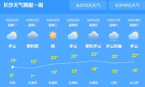 湖南湘西一带仍有阵雨天气 省会长沙气温回升至20℃