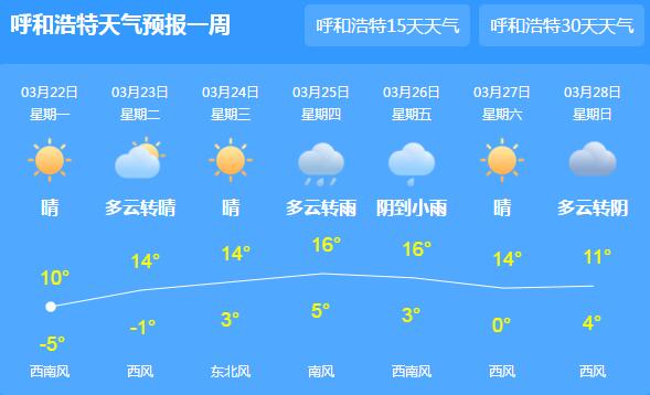 内蒙古晴天在线气温回升至13℃ 局地森林草原火险等级较高