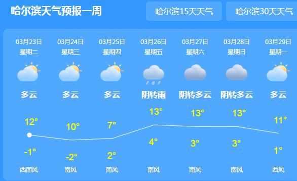 黑龙江雨雪停歇气温20℃以上 未来三天多云为主