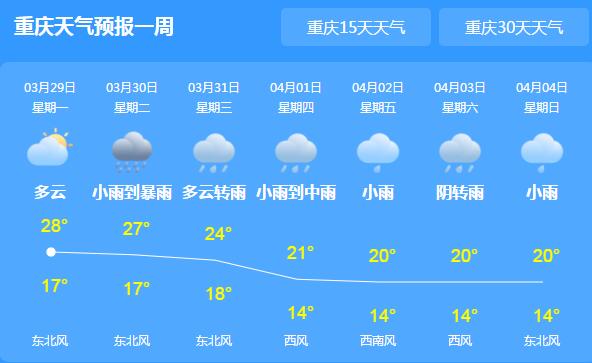 重庆告别暖阳迎雷阵雨天气 今日主城区气温最高28℃