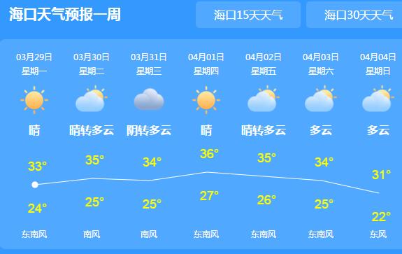 海南迎新一輪高溫局地突破35℃ 本周全島晴間多云為主