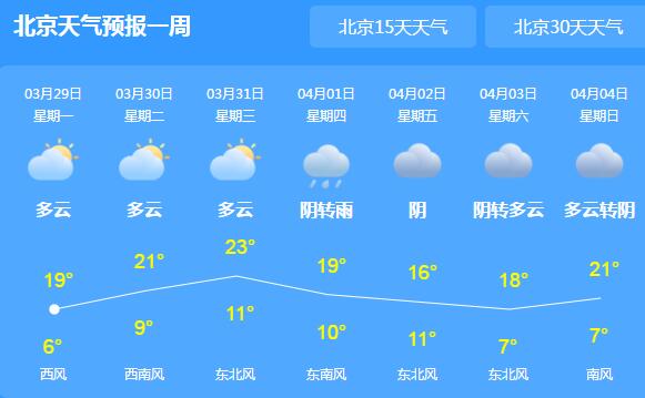 北京明后天最高气温在20℃以上 但夜间气温依旧较低
