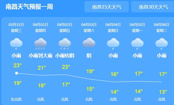 江西多地陆续出现强降雨 省会南昌最高气温跌至23℃