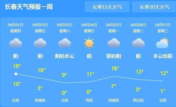 2021清明节吉林天气预报来了 全省气温普遍高基本无雨