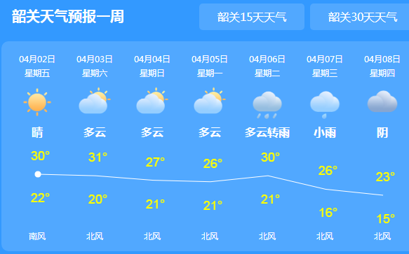 韶关市发布2021清明天气预报 基本没有降雨气温接近30℃