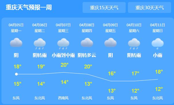 清明节最后一天重庆阴雨 主城区最高气温22℃左右