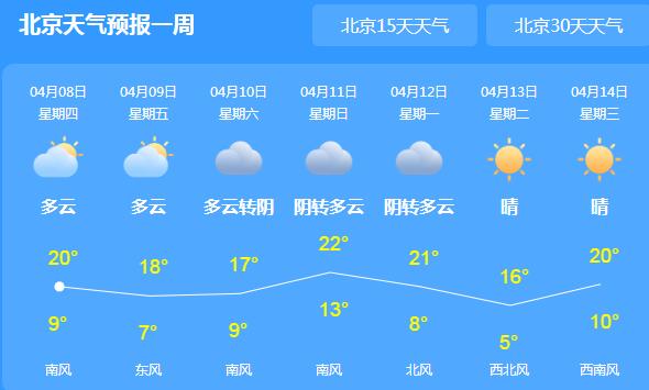 北京城持续晴朗最高温20℃ 昼夜温差较大需适时添衣保暖