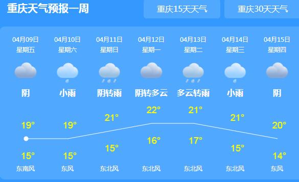 今晚重庆又迎来新一轮降雨 这周末部分路段出现雨雾