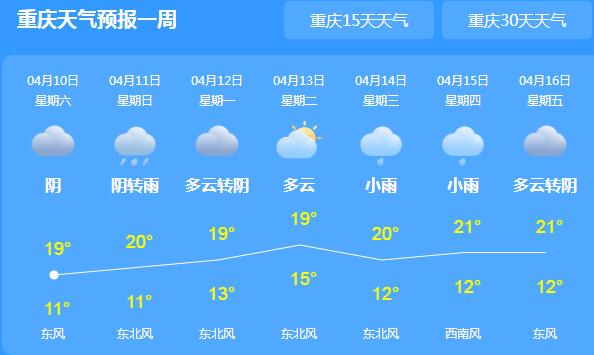 周末双休日重庆有阴雨相伴 主城区最高气温仅有20℃