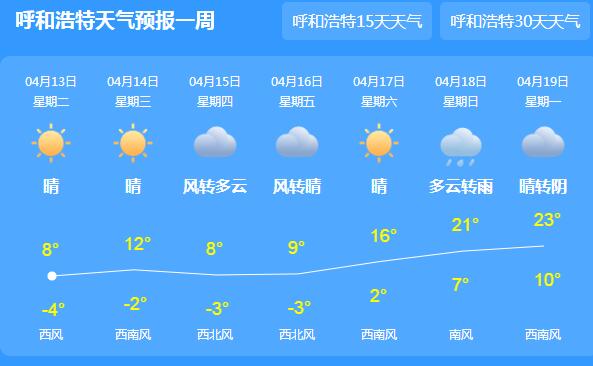 内蒙古天气转晴气温20℃以上 后天又有新冷空气来袭