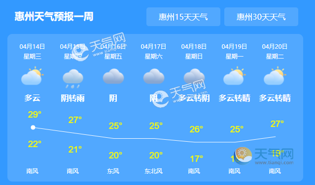 当前位置:>天气 >天气新闻>正文 惠州天气预报一周15日夜间-16日惠州
