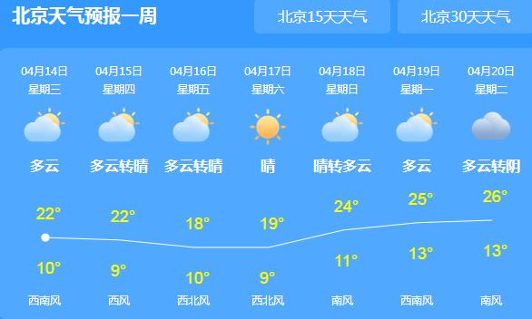 北京发布森林火险橙色预警 局地气温上升至22℃