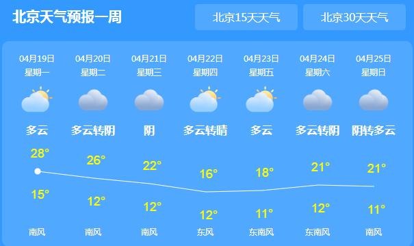 北京气温已创今年来新高 午后市区最高气温达26.7℃