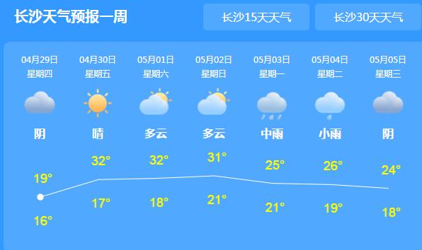 五一期间湖南气温将超过32℃ 未来三天晴好天气为主