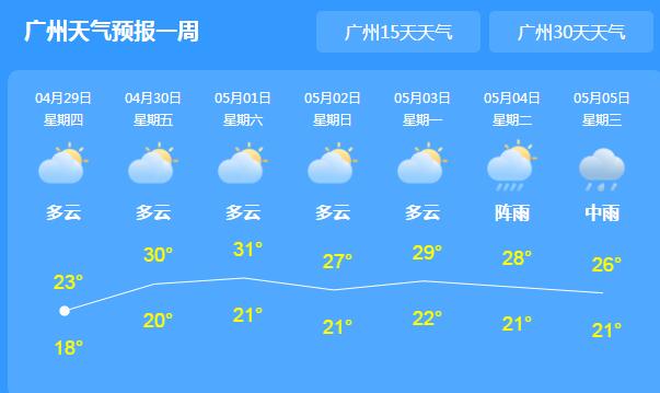 广东各地雨势减弱气温达25℃ 五一假期全省晴或多云的天气