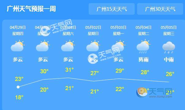 广东各地雨势减弱气温达25 五一假期全省晴或多云的天气