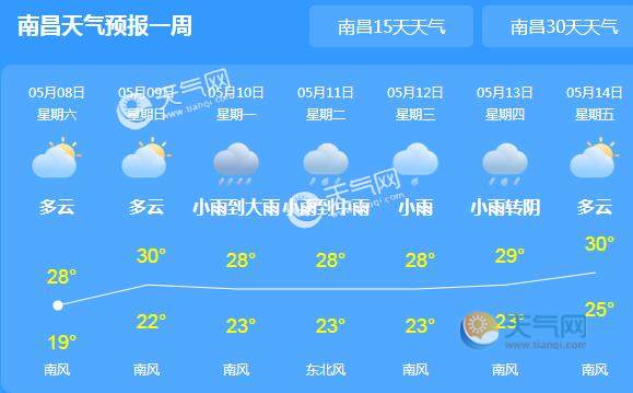 天气  天气新闻 > 正文   根据江西省气象台发布的最新预报,今天白天