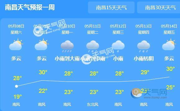 天气新闻 正文 根据江西省气象台发布的最新预报,今天白天,赣州市