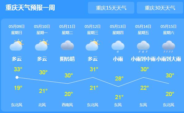 重庆晴天依旧局地最高温达30℃ 下周将迎来新一轮降雨