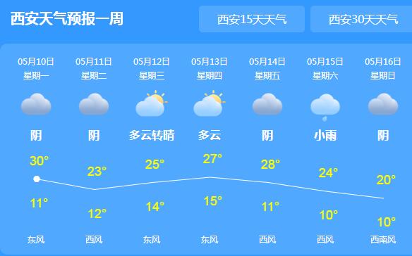 西安烈日高照气温33℃ 明起有新一轮雨水光顾