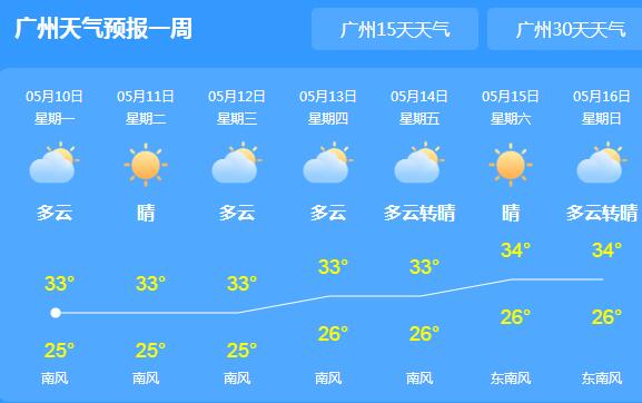 广州发布今年首个高温预警  白云区黄埔区等地气温超35℃