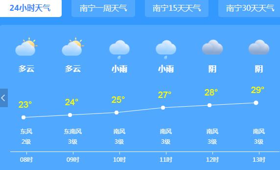 今日小满广西雨水有所减弱 南宁气温回升至32℃