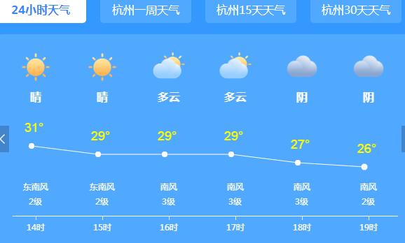 浙江今日雨水短暂停歇 省会杭州气温回升至30℃以上