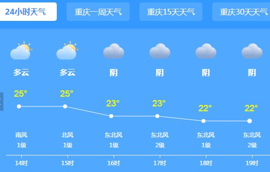 未来三天重庆多云为主 局地气温34℃体感十分炎热