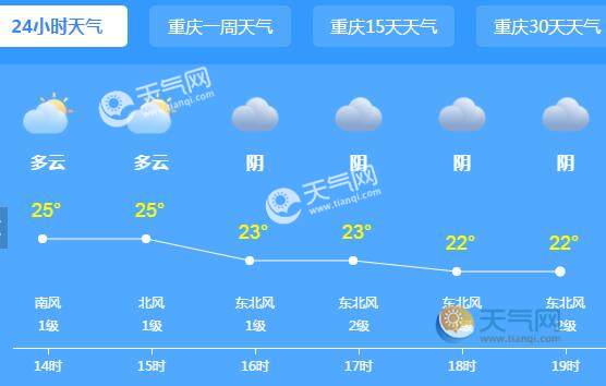 未来三天重庆多云为主 局地气温34℃体感十分炎热 - 天气网