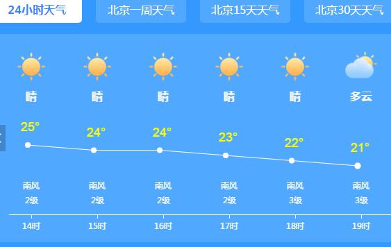 北京转晴气温上升至27℃ 下周北京将开启雨水模式