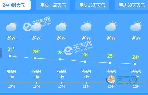 大部最高气温都在25至31℃之间.其中,巫溪最暖,最高气温达到了31.