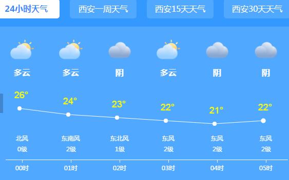 陕西发布今年首个高温蓝色预警 多地气温高达35℃以上