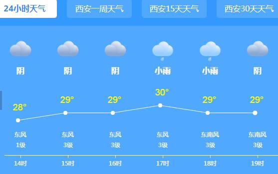 陕西高考结束新一轮降雨来袭 省会西安气温高达35℃