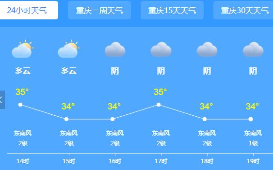 重庆多地遭遇高温热浪高达35℃ 部分地区或有暴雨天气