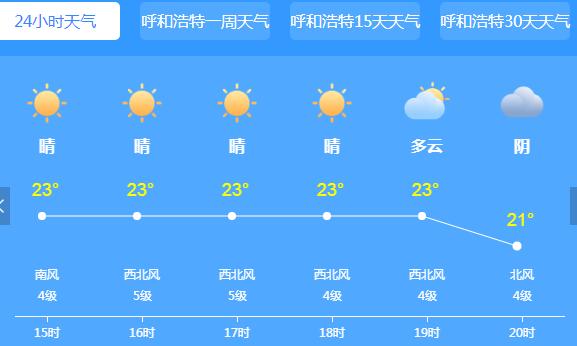 未来三天内蒙古天气总体晴好 呼和浩特最高温在27℃上下