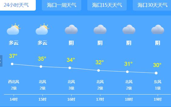 今天海南继续高温四级预警 临高博厚镇气温高达42.7℃