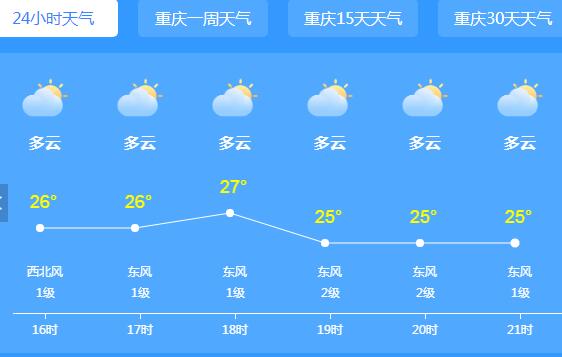 重庆强降雨天气暂告一段落 主城区最气温32℃以上