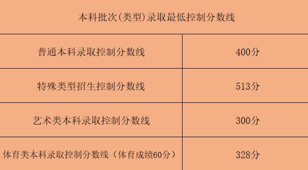 2021北京高考录取分数线一览表 北京本科专科高职批次分数线情况