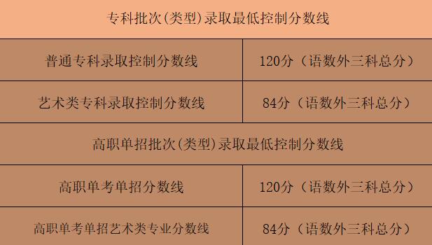 2021北京高考录取分数线一览表 北京本科专科高职批次分数线情况
