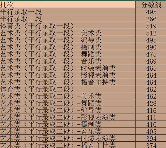 2021年浙江高考分数线是多少 浙江2021高考分数线各类分数